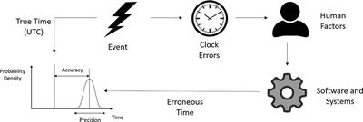 Timing errors and temporal uncertainty in clinical databases—A narrative review
